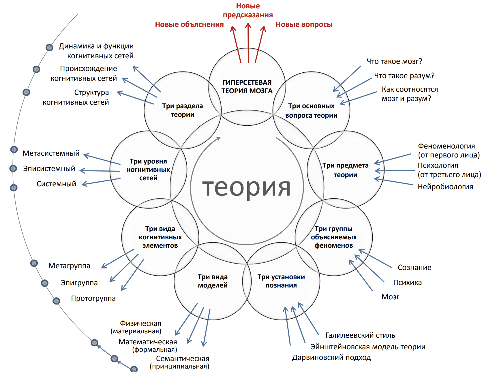 Гиперсетевая теория мозга